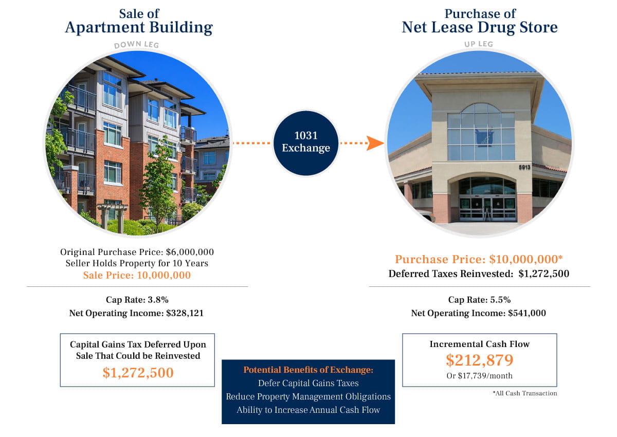 Chesapeake 1031 Exchange Properties For Sale 1031 Exchange Properties | Marcus & Millichap